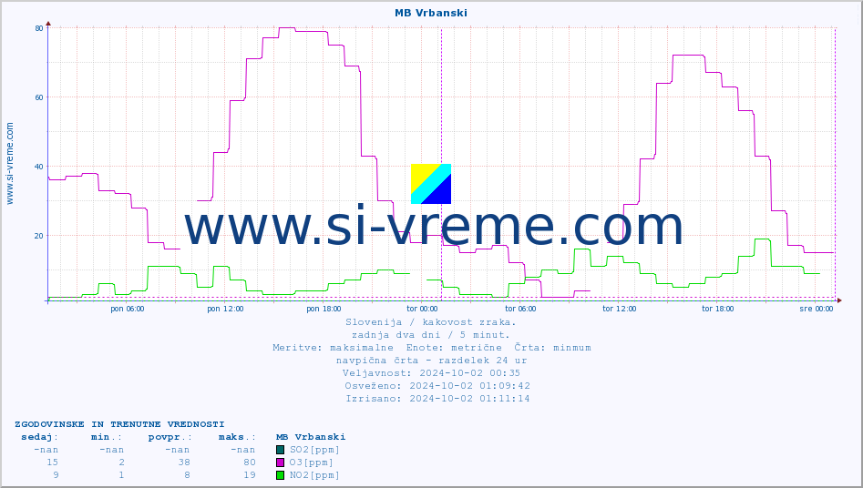 POVPREČJE :: MB Vrbanski :: SO2 | CO | O3 | NO2 :: zadnja dva dni / 5 minut.