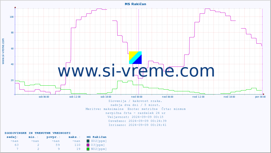 POVPREČJE :: MS Rakičan :: SO2 | CO | O3 | NO2 :: zadnja dva dni / 5 minut.