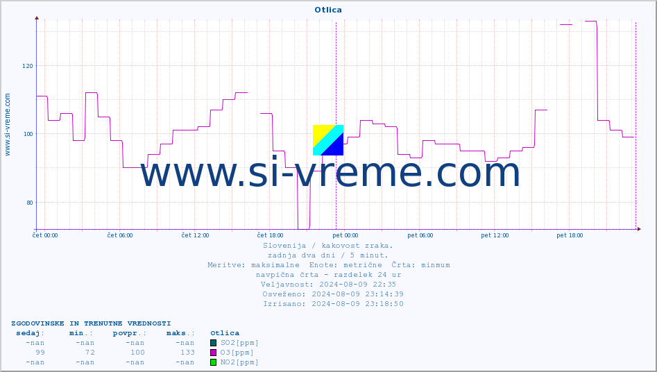 POVPREČJE :: Otlica :: SO2 | CO | O3 | NO2 :: zadnja dva dni / 5 minut.