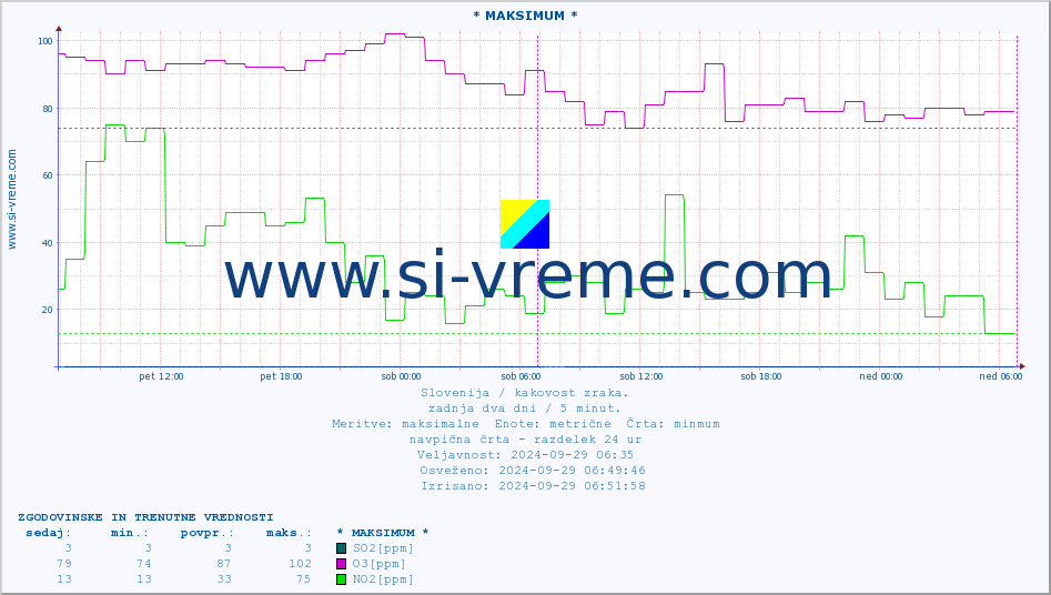 POVPREČJE :: * MAKSIMUM * :: SO2 | CO | O3 | NO2 :: zadnja dva dni / 5 minut.