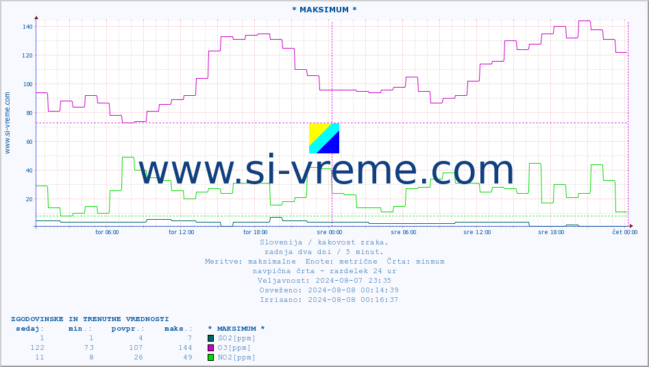 POVPREČJE :: * MAKSIMUM * :: SO2 | CO | O3 | NO2 :: zadnja dva dni / 5 minut.