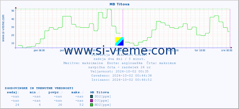 POVPREČJE :: MB Titova :: SO2 | CO | O3 | NO2 :: zadnja dva dni / 5 minut.