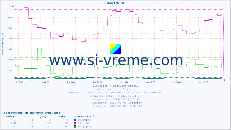 POVPREČJE :: * MAKSIMUM * :: SO2 | CO | O3 | NO2 :: zadnja dva dni / 5 minut.