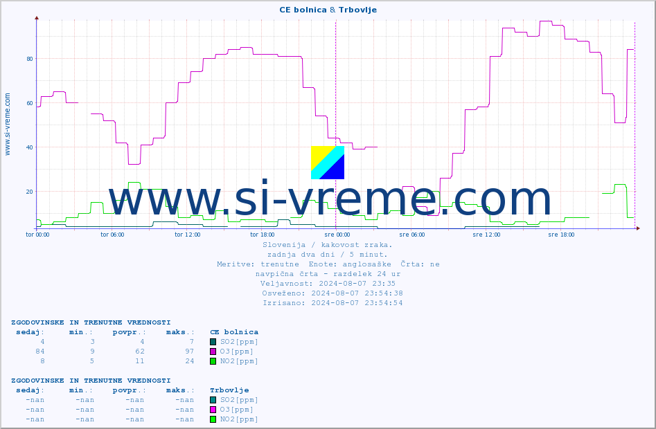 POVPREČJE :: CE bolnica & Trbovlje :: SO2 | CO | O3 | NO2 :: zadnja dva dni / 5 minut.