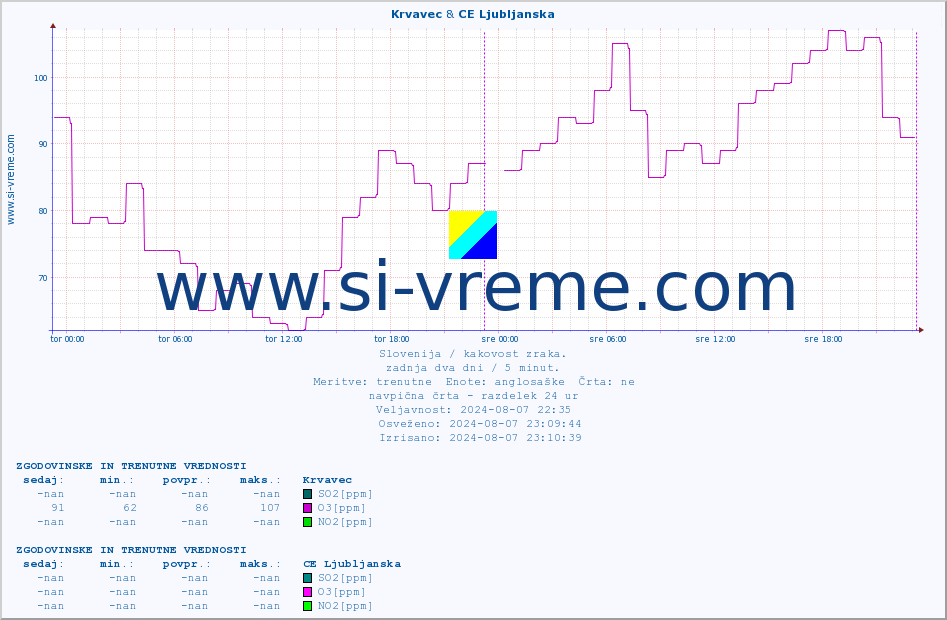 POVPREČJE :: Krvavec & CE Ljubljanska :: SO2 | CO | O3 | NO2 :: zadnja dva dni / 5 minut.