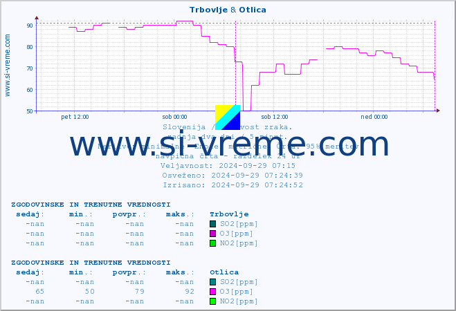POVPREČJE :: Trbovlje & Otlica :: SO2 | CO | O3 | NO2 :: zadnja dva dni / 5 minut.