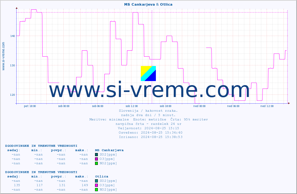 POVPREČJE :: MS Cankarjeva & Otlica :: SO2 | CO | O3 | NO2 :: zadnja dva dni / 5 minut.