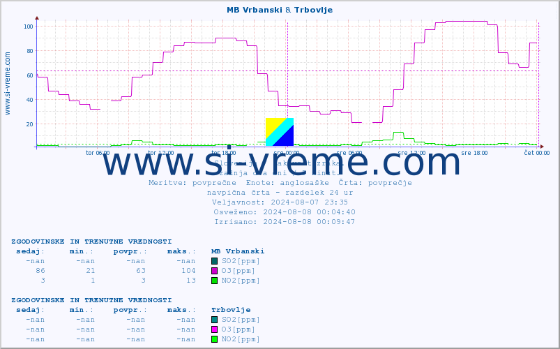 POVPREČJE :: MB Vrbanski & Trbovlje :: SO2 | CO | O3 | NO2 :: zadnja dva dni / 5 minut.