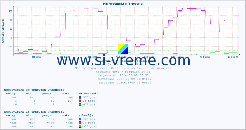 POVPREČJE :: MB Vrbanski & Trbovlje :: SO2 | CO | O3 | NO2 :: zadnja dva dni / 5 minut.