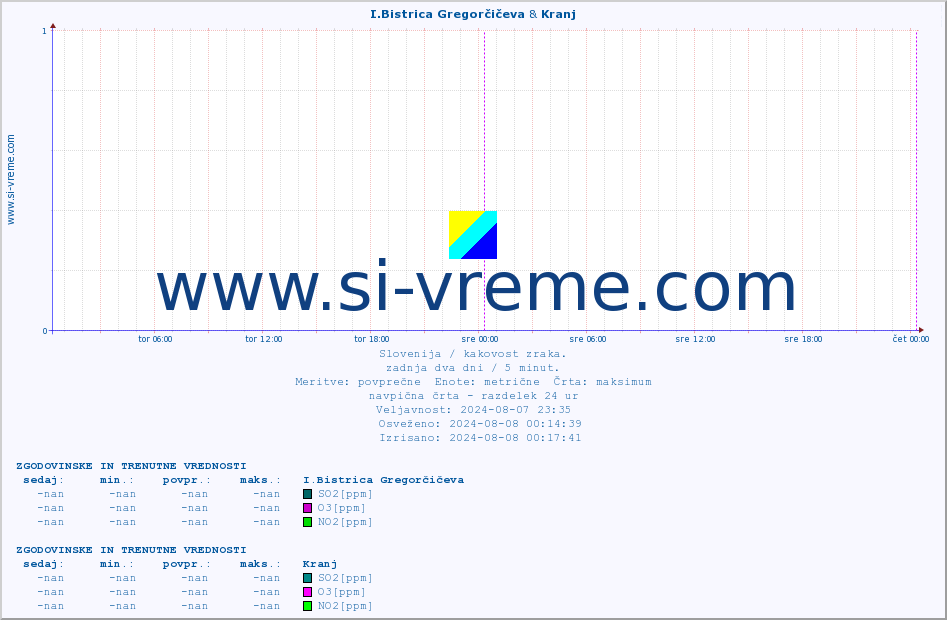 POVPREČJE :: I.Bistrica Gregorčičeva & Kranj :: SO2 | CO | O3 | NO2 :: zadnja dva dni / 5 minut.