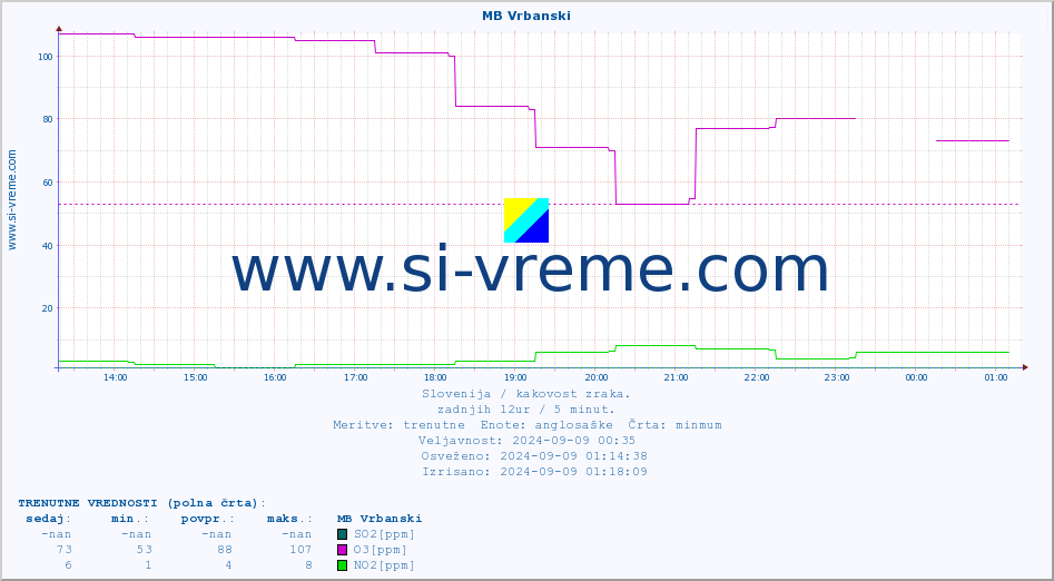 POVPREČJE :: MB Vrbanski :: SO2 | CO | O3 | NO2 :: zadnji dan / 5 minut.