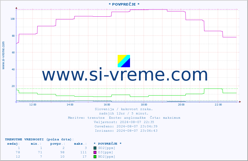 POVPREČJE :: * POVPREČJE * :: SO2 | CO | O3 | NO2 :: zadnji dan / 5 minut.