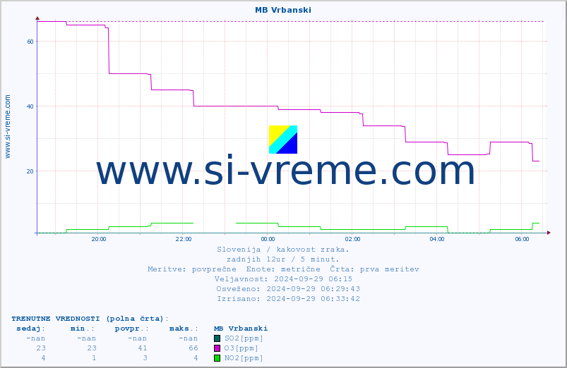 POVPREČJE :: MB Vrbanski :: SO2 | CO | O3 | NO2 :: zadnji dan / 5 minut.