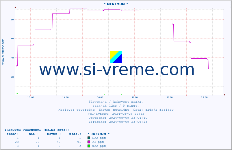 POVPREČJE :: * MINIMUM * :: SO2 | CO | O3 | NO2 :: zadnji dan / 5 minut.