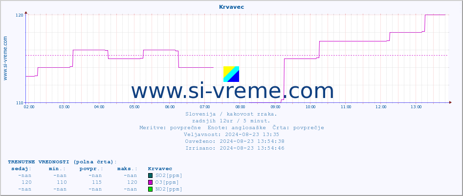 POVPREČJE :: Krvavec :: SO2 | CO | O3 | NO2 :: zadnji dan / 5 minut.