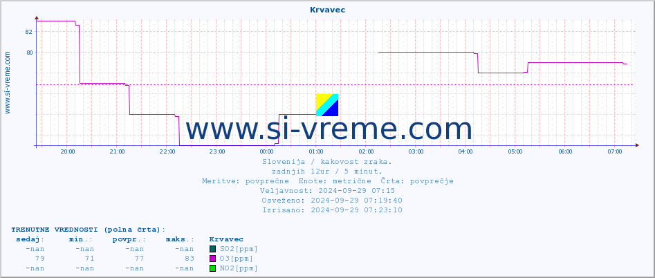 POVPREČJE :: Krvavec :: SO2 | CO | O3 | NO2 :: zadnji dan / 5 minut.