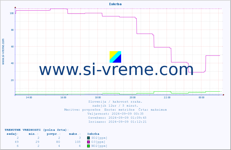 POVPREČJE :: Iskrba :: SO2 | CO | O3 | NO2 :: zadnji dan / 5 minut.