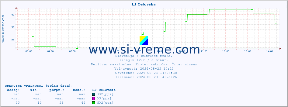 POVPREČJE :: LJ Celovška :: SO2 | CO | O3 | NO2 :: zadnji dan / 5 minut.