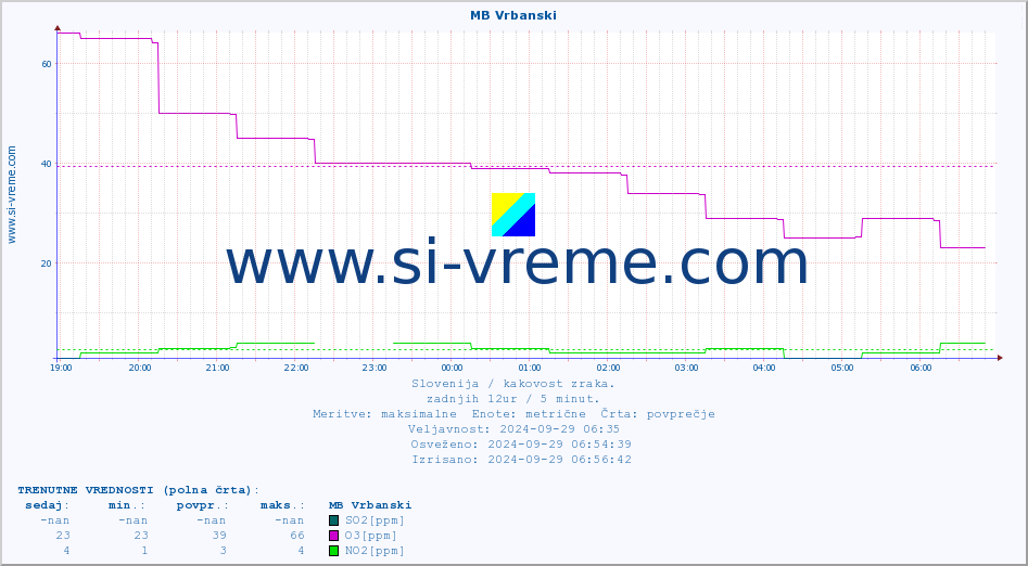 POVPREČJE :: MB Vrbanski :: SO2 | CO | O3 | NO2 :: zadnji dan / 5 minut.