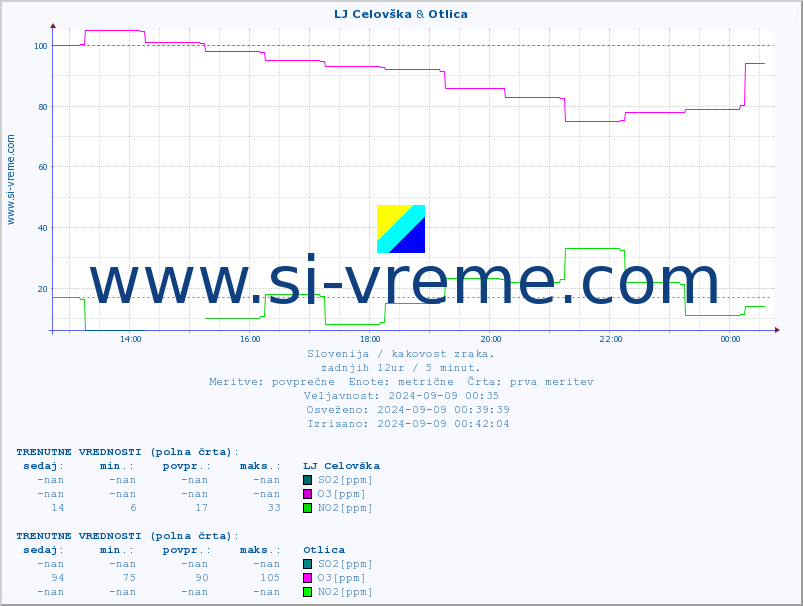 POVPREČJE :: LJ Celovška & Otlica :: SO2 | CO | O3 | NO2 :: zadnji dan / 5 minut.