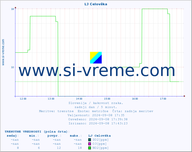 POVPREČJE :: LJ Celovška :: SO2 | CO | O3 | NO2 :: zadnji dan / 5 minut.