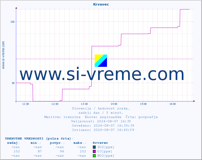 POVPREČJE :: Krvavec :: SO2 | CO | O3 | NO2 :: zadnji dan / 5 minut.