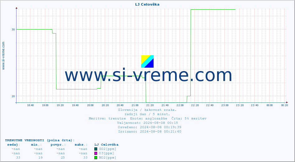 POVPREČJE :: LJ Celovška :: SO2 | CO | O3 | NO2 :: zadnji dan / 5 minut.