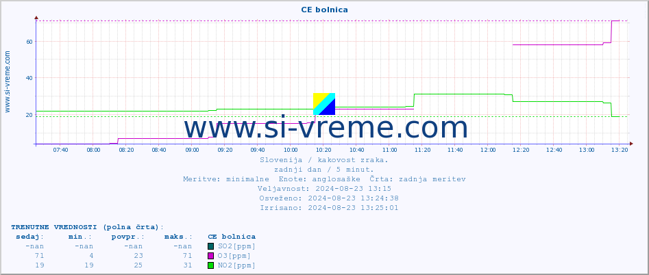 POVPREČJE :: CE bolnica :: SO2 | CO | O3 | NO2 :: zadnji dan / 5 minut.