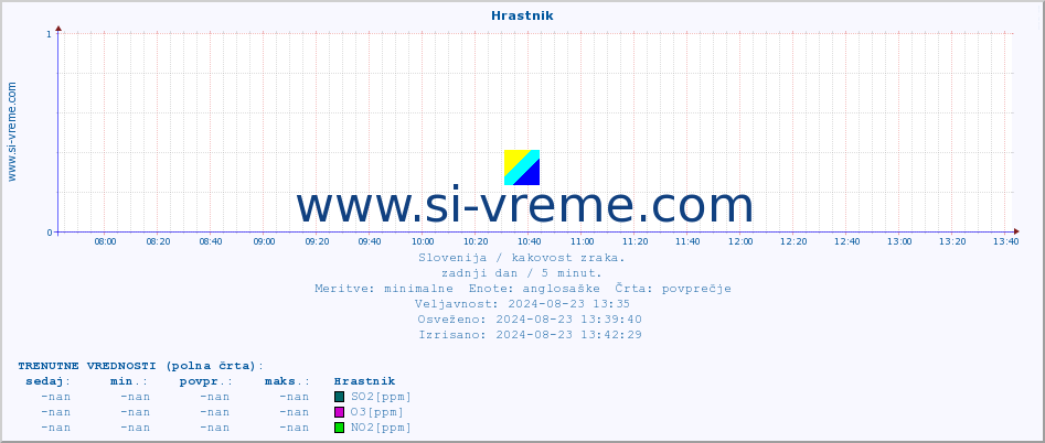 POVPREČJE :: Hrastnik :: SO2 | CO | O3 | NO2 :: zadnji dan / 5 minut.