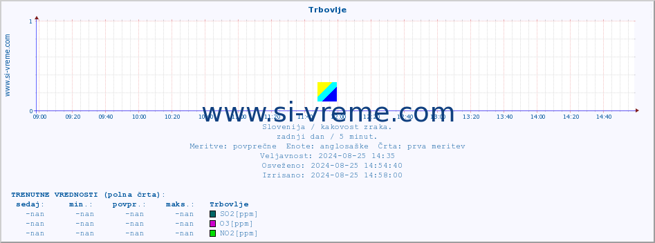 POVPREČJE :: Trbovlje :: SO2 | CO | O3 | NO2 :: zadnji dan / 5 minut.