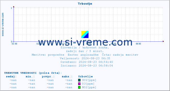 POVPREČJE :: Trbovlje :: SO2 | CO | O3 | NO2 :: zadnji dan / 5 minut.