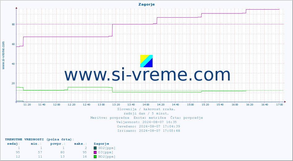 POVPREČJE :: Zagorje :: SO2 | CO | O3 | NO2 :: zadnji dan / 5 minut.