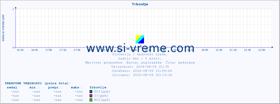 POVPREČJE :: Trbovlje :: SO2 | CO | O3 | NO2 :: zadnji dan / 5 minut.