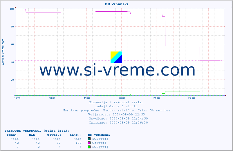 POVPREČJE :: MB Vrbanski :: SO2 | CO | O3 | NO2 :: zadnji dan / 5 minut.