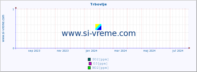 POVPREČJE :: Trbovlje :: SO2 | CO | O3 | NO2 :: zadnje leto / en dan.