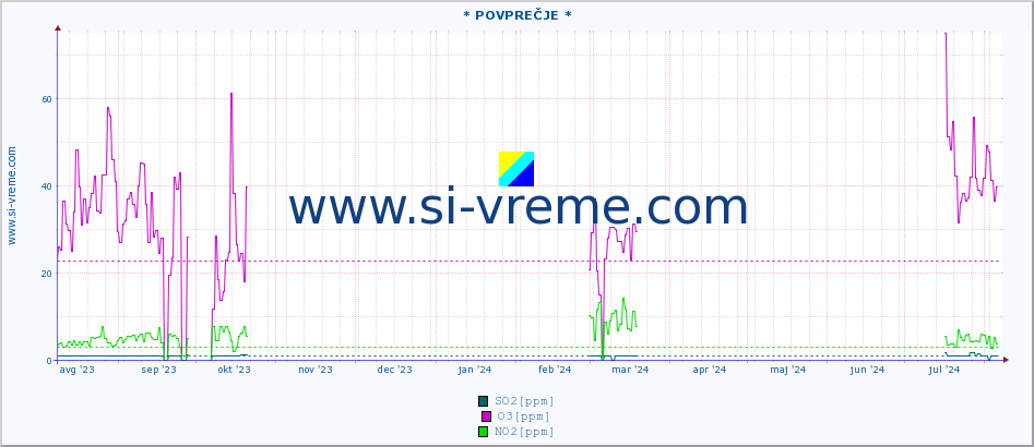 POVPREČJE :: * POVPREČJE * :: SO2 | CO | O3 | NO2 :: zadnje leto / en dan.