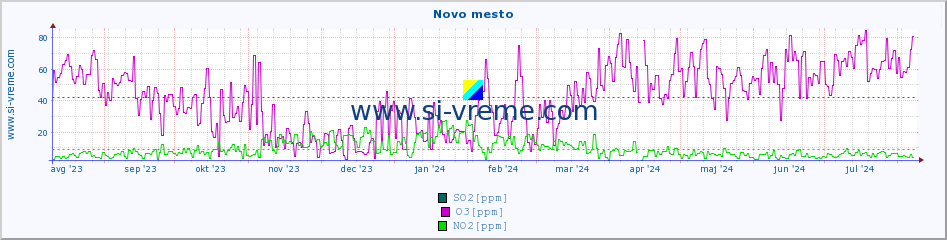 POVPREČJE :: Novo mesto :: SO2 | CO | O3 | NO2 :: zadnje leto / en dan.