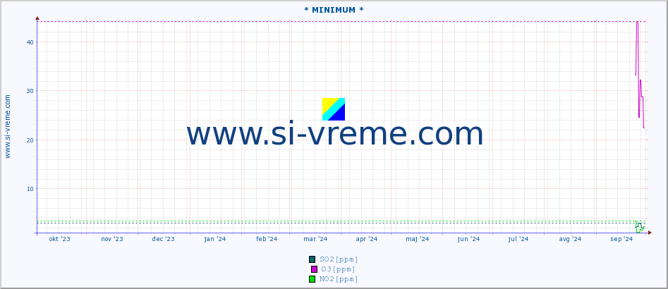 POVPREČJE :: * MINIMUM * :: SO2 | CO | O3 | NO2 :: zadnje leto / en dan.