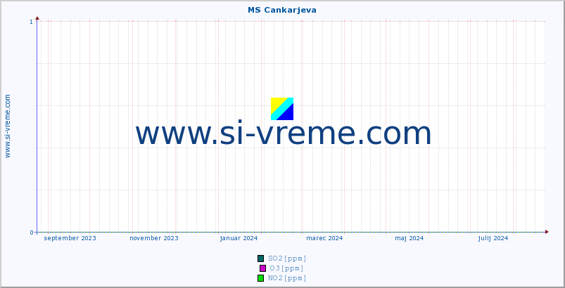 POVPREČJE :: MS Cankarjeva :: SO2 | CO | O3 | NO2 :: zadnje leto / en dan.