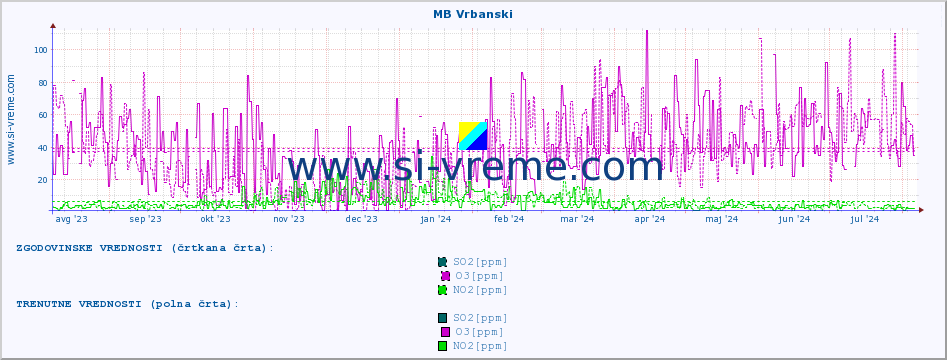 POVPREČJE :: MB Vrbanski :: SO2 | CO | O3 | NO2 :: zadnje leto / en dan.