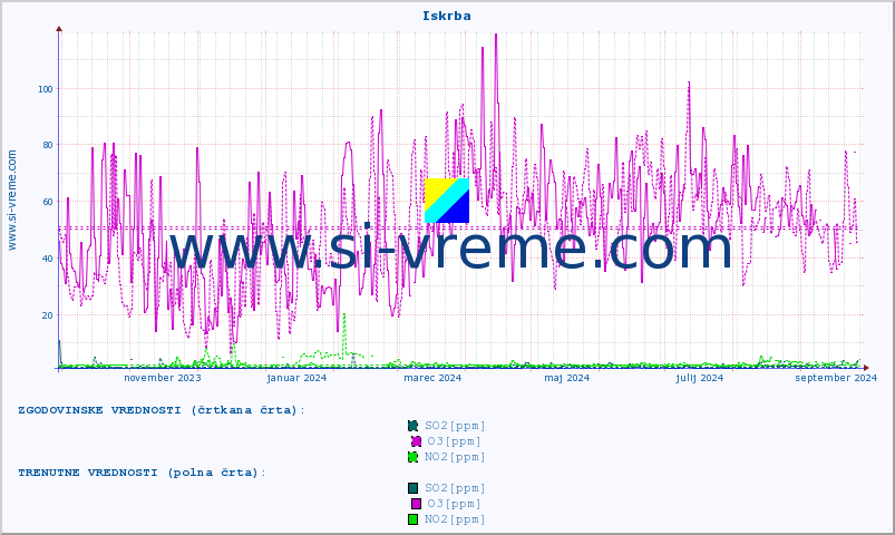 POVPREČJE :: Iskrba :: SO2 | CO | O3 | NO2 :: zadnje leto / en dan.