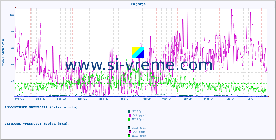 POVPREČJE :: Zagorje :: SO2 | CO | O3 | NO2 :: zadnje leto / en dan.