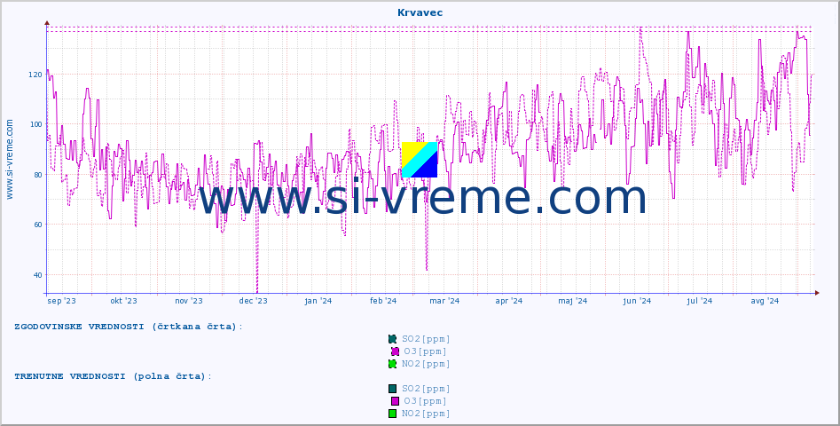 POVPREČJE :: Krvavec :: SO2 | CO | O3 | NO2 :: zadnje leto / en dan.
