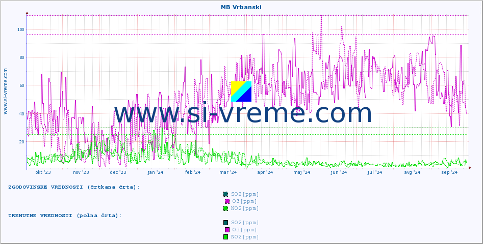 POVPREČJE :: MB Vrbanski :: SO2 | CO | O3 | NO2 :: zadnje leto / en dan.