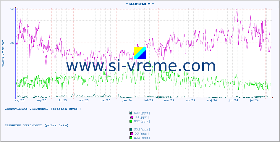 POVPREČJE :: * MAKSIMUM * :: SO2 | CO | O3 | NO2 :: zadnje leto / en dan.