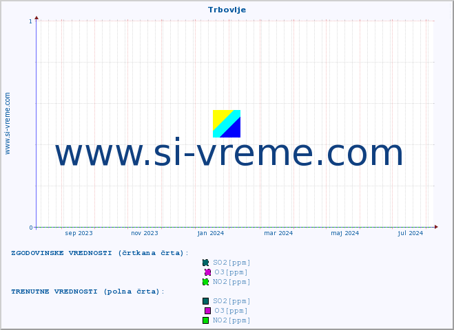 POVPREČJE :: Trbovlje :: SO2 | CO | O3 | NO2 :: zadnje leto / en dan.