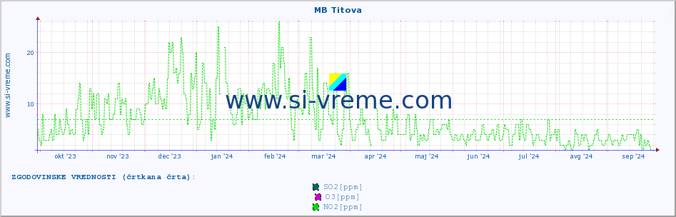 POVPREČJE :: MB Titova :: SO2 | CO | O3 | NO2 :: zadnje leto / en dan.