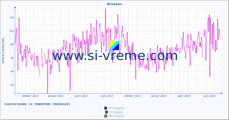 POVPREČJE :: Krvavec :: SO2 | CO | O3 | NO2 :: zadnji dve leti / en dan.