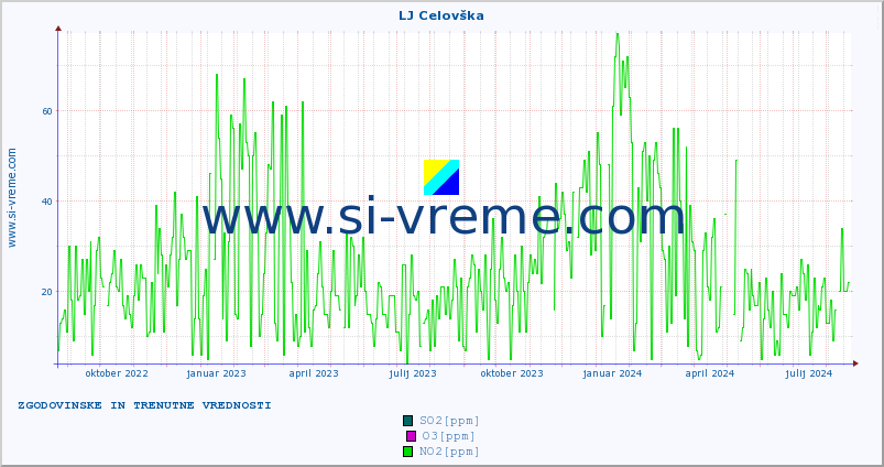 POVPREČJE :: LJ Celovška :: SO2 | CO | O3 | NO2 :: zadnji dve leti / en dan.