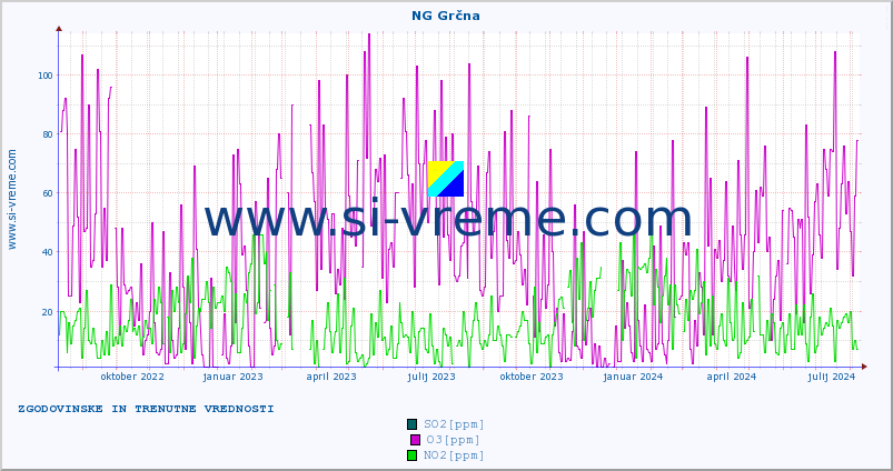 POVPREČJE :: NG Grčna :: SO2 | CO | O3 | NO2 :: zadnji dve leti / en dan.